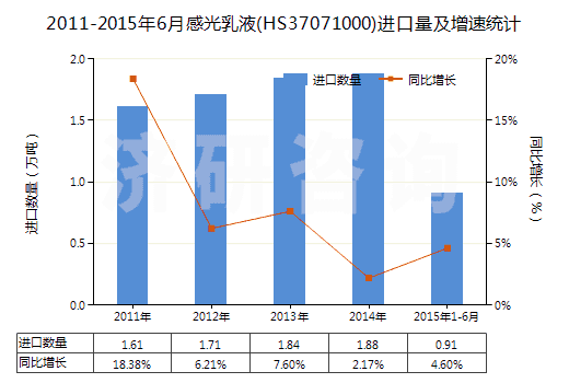 2011-2015年6月感光乳液(HS37071000)進口量及增速統(tǒng)計